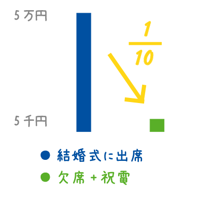 行きたくない結婚式 どうやって欠席すればいい